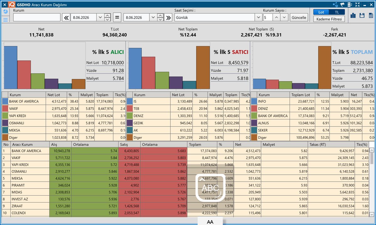 FonEko's tweet photo. 📊 #GSDHO Aracı Kurum Dağılımı (08.06.2026 - 15:30)

Seans devam ederken net alım 11.74 milyon lot seviyesinde.

🏦 En aktif alıcılar:
1. #BANKOFAMERICA 4.51M lot (%38.43)
2. #VAKIF 2.98M lot (%25.34)
3. #YAPIKREDI 1.64M lot (%13.93)

🔻 En aktif satıcılar:
1. #IS 3.13M lot
2. #TEB 2.46M lot
3. #DENIZ 1.30M lot

İlk 5 alıcı toplamda %91.28 payla güçlü alım gösteriyor.

#BorsaIstanbul #GSDHO #AracıKurum #CanliVeri

Bu analiz eğitim amaçlıdır, yatırım tavsiyesi değildir.