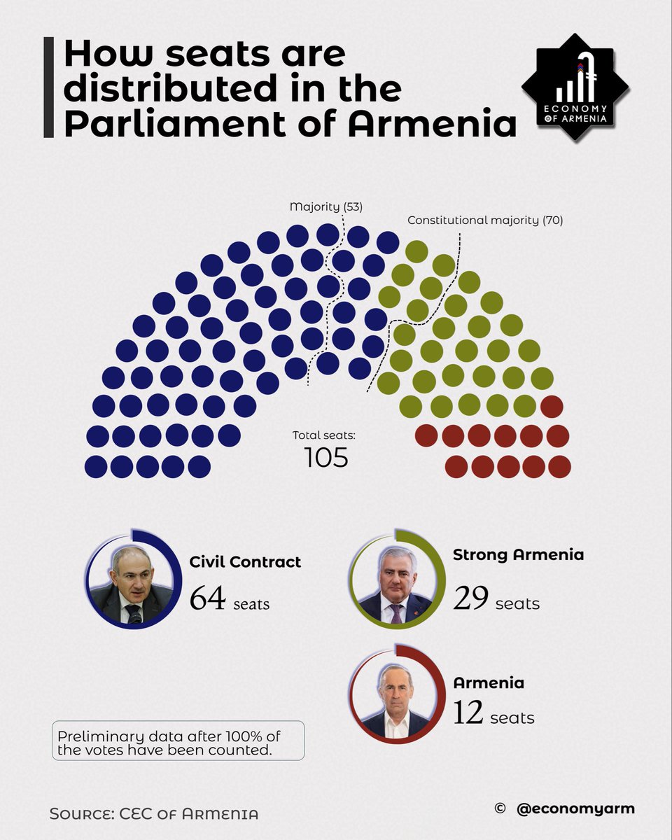 economyarm's tweet photo. Final preliminary election results
The Central Election Commission will compile and publish the final data in a week, but no significant changes are to be expected. 
Only three parties are entering the National Assembly. The data may be adjusted. https://t.co/kvbHeIjsk4
