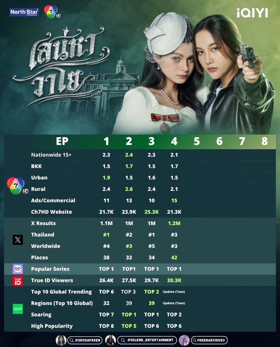 freenarchives's tweet photo. 4 ELEMENTS : THE AIR SUMMARY 🌪
Ch7HD | X | BUGABOO | TRUEID | iQIYI
【 Episode 4 】

THE AIR CROSSING THE LINE
#เสน่หาวาโยตอนที่4 
#4Elements #บ้านวาทินวณิช 
#Ch7HD #iQIYI #srchafreen‌ https://t.co/vM7o0Ewe1m
