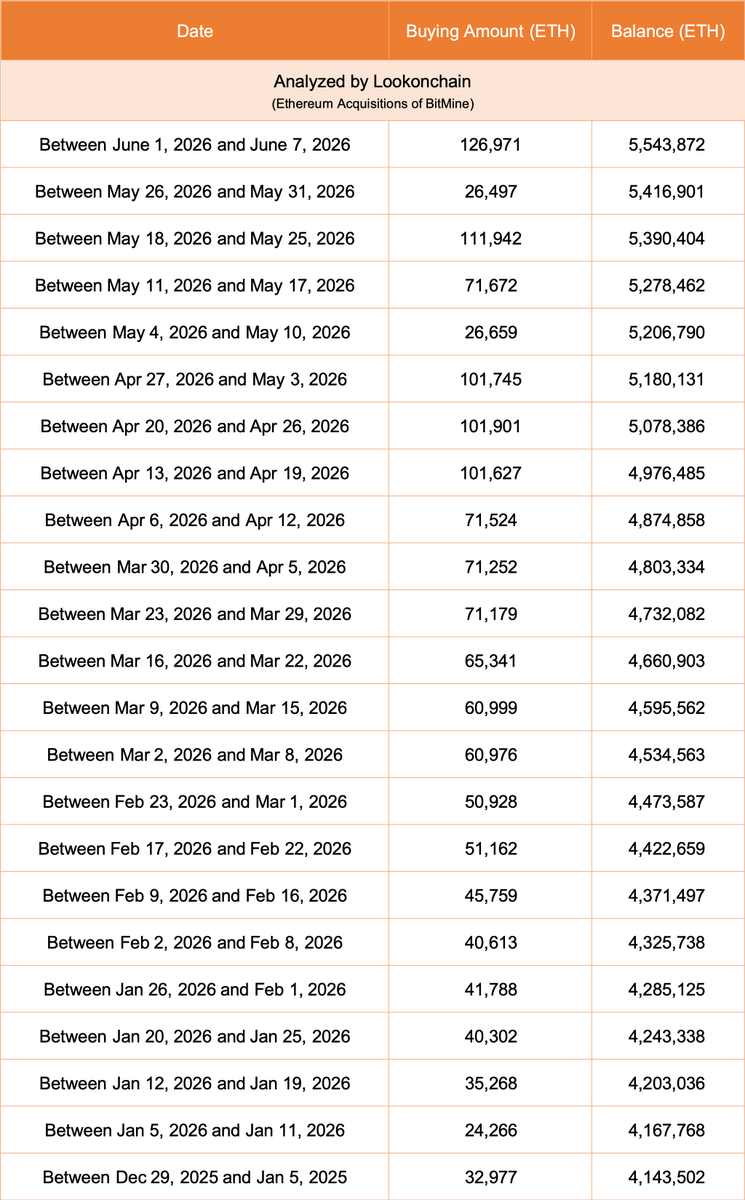 lookonchain's tweet photo. Tom Lee(@fundstrat)'s #Bitmine bought another 126,971 $ETH($213.18M) last week and now holds 5,543,872 $ETH($9.31B).

The average cost is ~$3,460.

At current prices, this position is down over $9.88B.

https://t.co/YQC5V4FIiT https://t.co/29xnLlxzCW