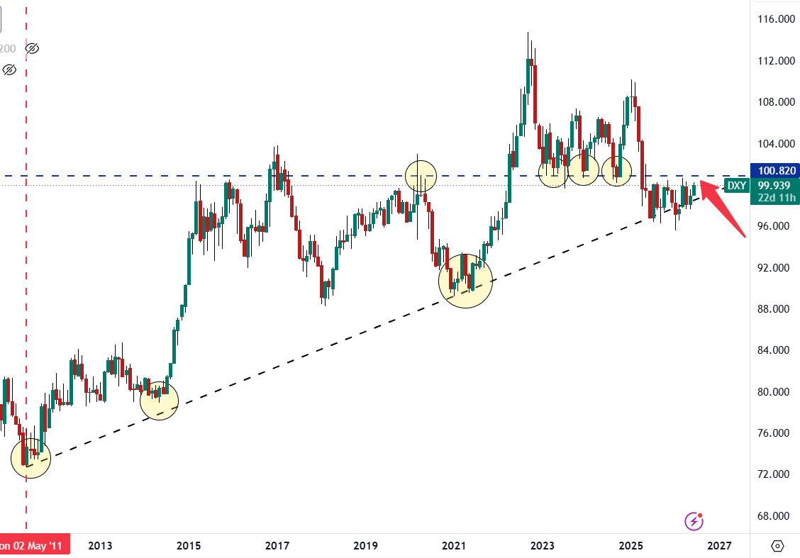 para_teknik's tweet photo. #ONSALTIN ve #GÜMÜŞ tutmaya devam edecekseniz Dolar Endeksini yakından takip edin. #DXY 2011'den gelen yükseliş trendi desteğinde güç toplamaya devam ediyor. Dolar 101'i aşarsa bu toparlanma artık bir trende döner. İşte o zaman altın ve gümüşte olmak istemezsiniz. https://t.co/r6Y6XFAxE1