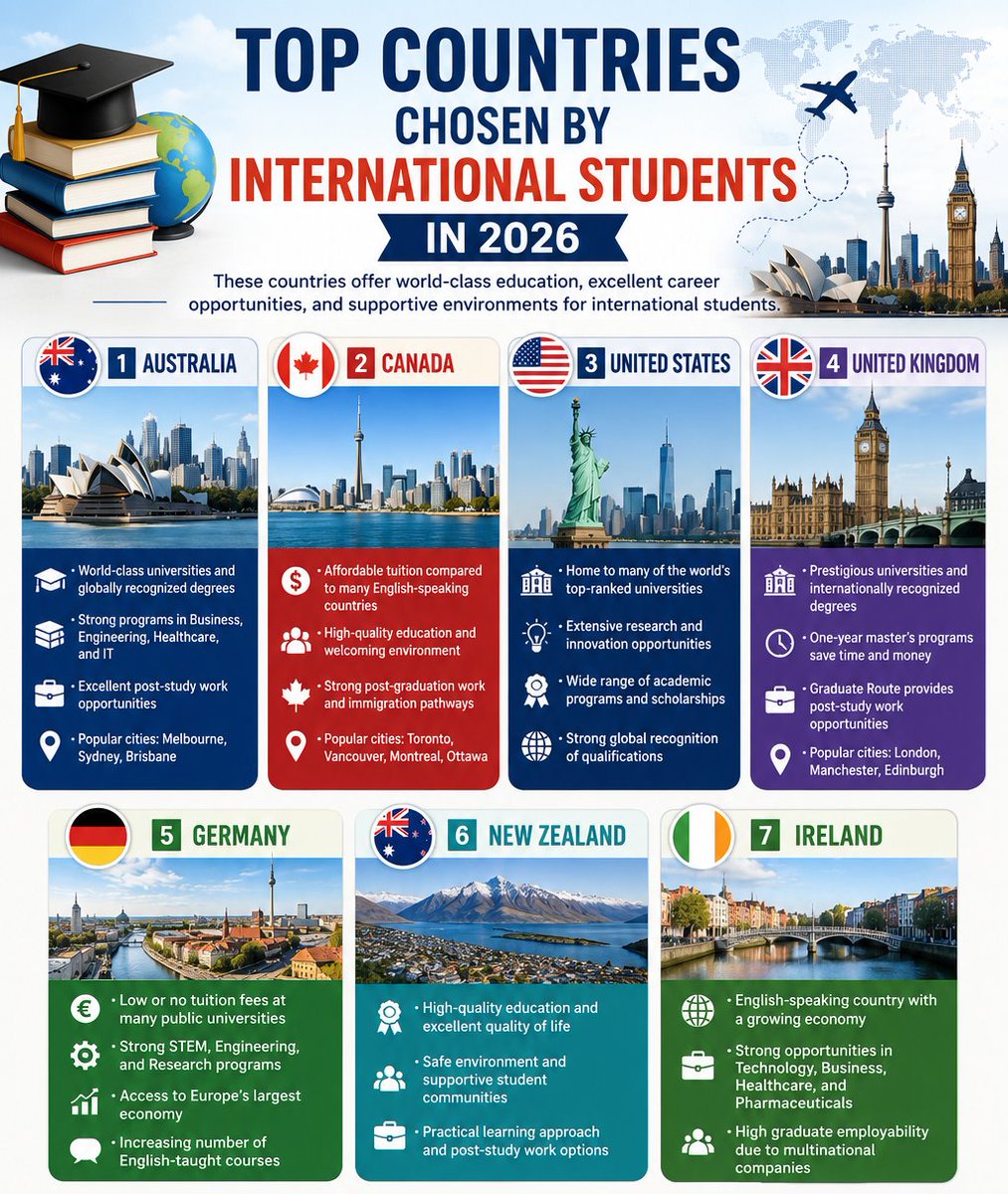 ASWGlobal's tweet photo. 🌍 Planning to Study Abroad in 2026?

Latest trends کے مطابق Australia, Canada, USA, UK, Germany, New Zealand اور Ireland بین الاقوامی طلبہ کی پہلی ��رجیح بنے ہوئے ہیں۔
#RawalakotBleeds
#SayNoToYDABlackmailing
#NoPoliticsOnDrMahnoorsPain
#gbmainteerchalega https://t.co/fCPffjcM5E