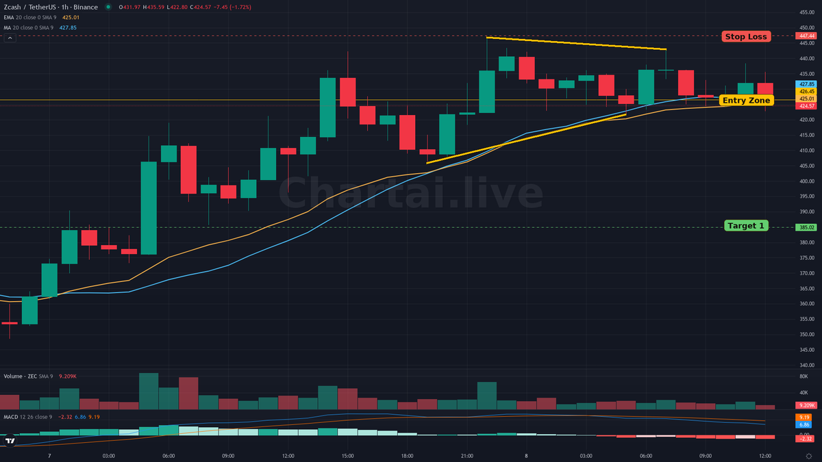 ChartAI_Live's tweet photo. Triangle detected on BINANCE $ZEC H1. Bias: Bearish.
Status: Active.
Risk/Reward: 1.9742
Entry: 426.451
Target: T1 385.021
Stop loss: 447.437
Indicator fired: MACD below signal
Indicator fired: Price below EMA…
Chartai gives your agent chart context. Your rules decide the trade. https://t.co/TjhegR3O1Q