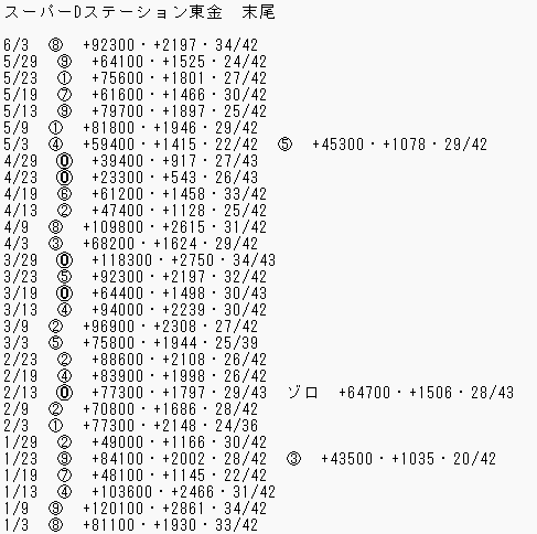 mogugen_ara's tweet photo. スーパーDステーション東金　末尾

6/3　⑧
5/29　⑨
5/23　①
5/19　⑦
5/13　⑨
5/9　①
5/3　④⑤
4/29　⓪
4/23　⓪
4/19　⑥
4/13　②
4/9　⑧
4/3　③
3/29　⓪
3/23　⑤
3/19　⓪
3/13　④
3/9　②
3/3　⑤

オープンチャット「モグ玄パチスロチャット」
https://t.co/csb7vSHy6W https://t.co/N2uNF83HYx
