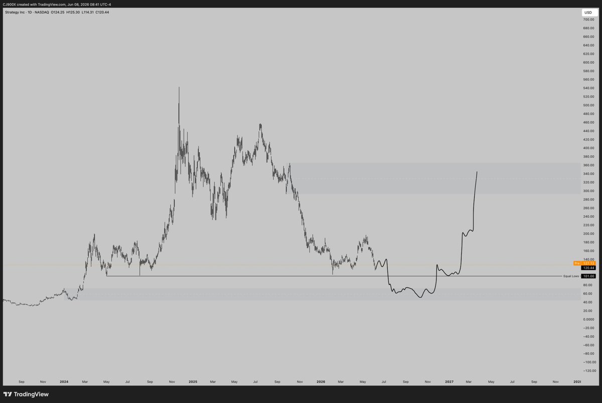 CJ900X's tweet photo. $MSTR 

If I had to guess. https://t.co/q8kejpGG9b