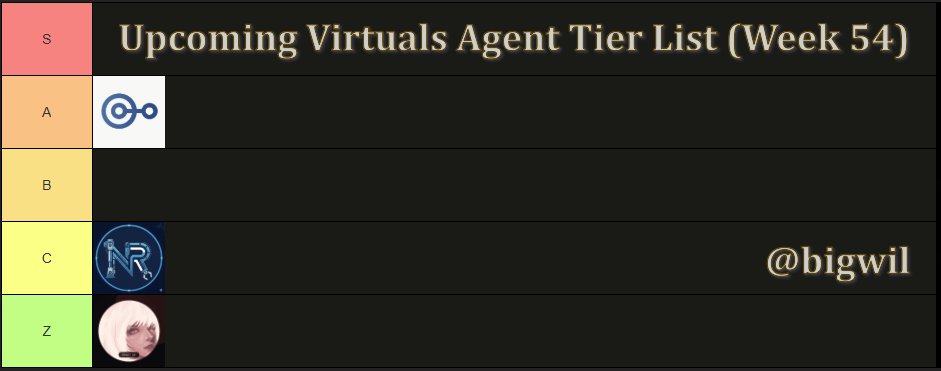 bigwil's tweet photo. Virtuals Upcoming Agent Tier List (Week 54)           

➥ With @exylos_ai delaying a week, we retain it as an A tier launch on the tier list this week. We are learning more about the project the closer it gets to launch and I believe it's one to keep an eye on.

➥ Not a lot more of interest across the @virtuals_io launchpad right now. There are some launches holding back for better conditions and we've also had a hint from @everythingempty that there's up to 20 good teams waiting in the wings so hopefully we see the volume pick up in the coming weeks/month.

Enjoy!