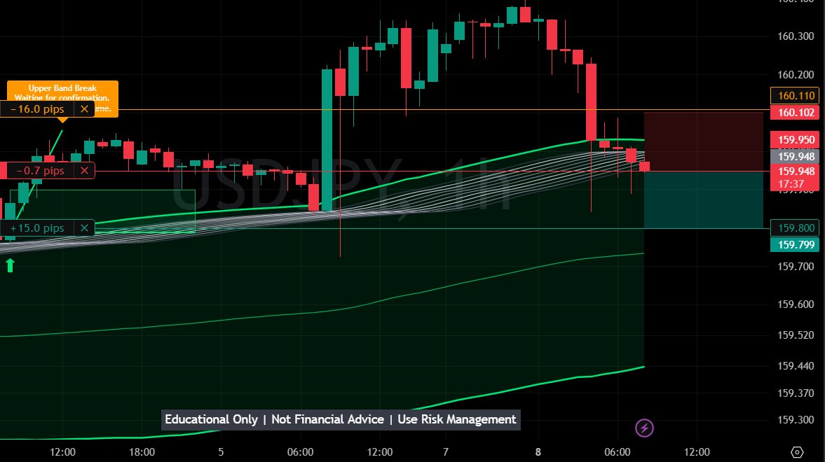 Pipsforprofits's tweet photo. My Daily Trade 📉
$USDJPY (Entry)
SELL
Entry: 159.950
Stop Loss: 160.110 (16.0 pips)
Take Profit: 159.800 (15.0 pips)
Risk Ratio: 1:1
Risked 1%
#Forex #Trading #USDJPY https://t.co/sjgxq6DtXd