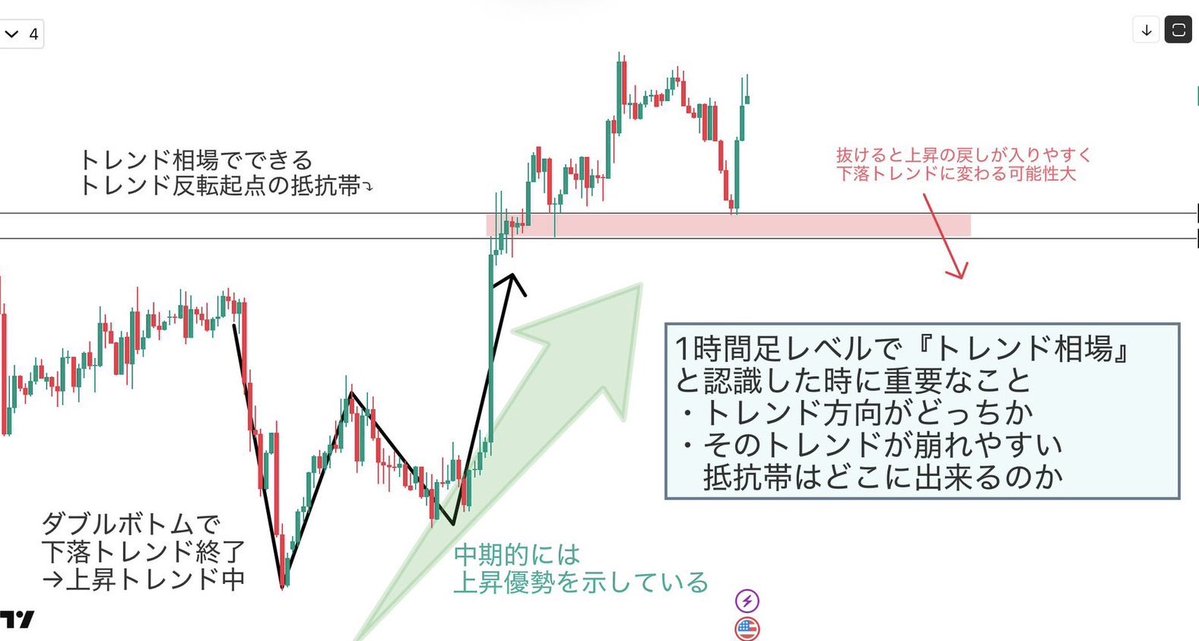 Ayano_FX1's tweet photo. 勝てない人の9割は
エントリー前に負けてます。

なぜだと思いますか？

環境認識をしてるつもりで
実は「全部同じ目線で」チャートを見てるから

わたしが普段見る順番は                                                                                                                                                                                                                                                                                           
【日足 → 1時間足 → 15分足 → 5分足】

でも見る目的は全部違う。

日足
→ 相場全体の流れを確認
1時間足
→ 今どっちが優勢なのか確認
15分足
→ どこで狙うか決める
5分足
→ 実際のエントリータイミング

負ける人ほど、5分足だけ見て飛び乗る
勝つ人ほど、上位足から順番に確認する

同じチャートを見ても結果が変わる理由はここ

わたしも昔は5分足だけ見て根拠のないエントリーを繰り返してた。

でも環境認識を覚えてから無駄な負けが一気に減った。

FXは手法の前に環境認識

これが出来ないと
どんな手法を使っても勝率は安定しないよ

投稿を保存して次のトレード前に見返してね🫶
