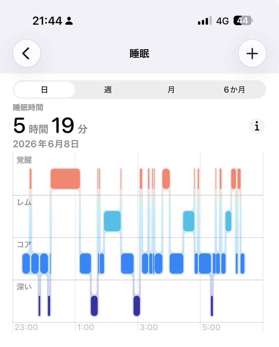 gansuto's tweet photo. 息子の家で寝るとこんな感じよ😂
自宅で寝るってやっぱり落ち着くんだな
ってこれ見たら分かる🥺
Apple Watch付けてるといろんな事が可視化されて面白い😉 https://t.co/qjyLIYcl60