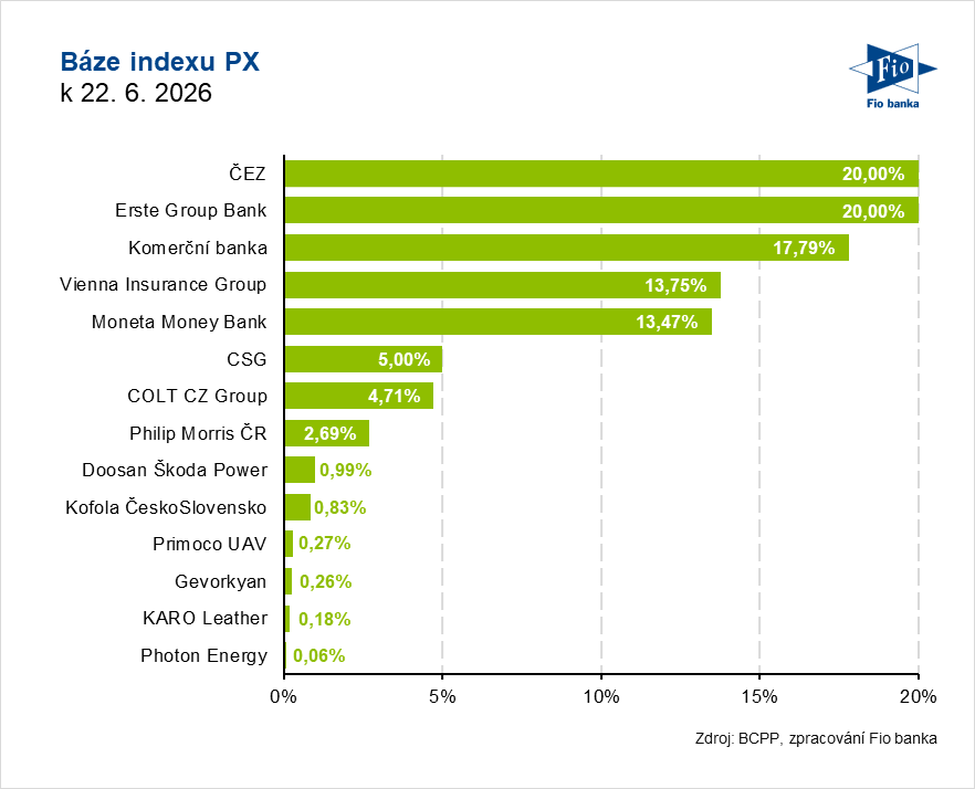Fio_investice's tweet photo. ⚖️ U indexů PX a PX-START vstoupí již 22. června v platnost nové váhy.

📉 Největší změnu váhy v indexu PX zaznamená Komerční banka, která bude v indexu zastoupena 17,79 %, tedy o 1,9 p. b. méně oproti poslednímu rebalancu.

📈 V indexu PX-START nejvíce vzroste váha společnosti M&T 1997, a to o 2,12 p. b. na 8,6 %.

Podrobnosti naleznete v komentáři.👇