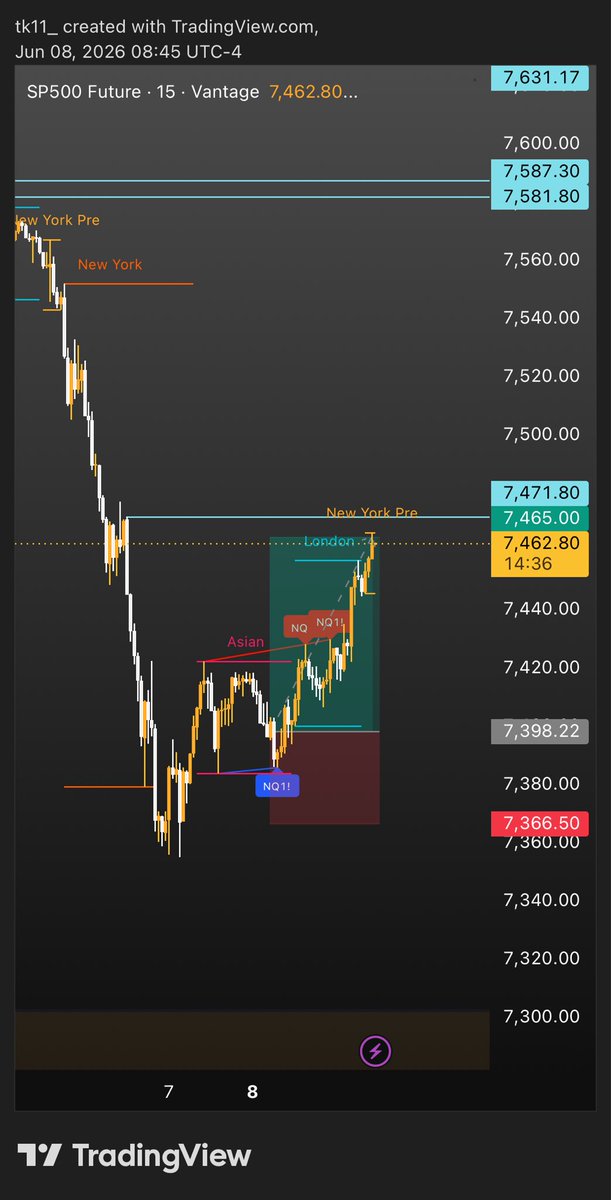 t2ero_'s tweet photo. 5x before market opened 💰

#sp500 $spy #spx S&amp;P futures https://t.co/mSNEAYNyWi