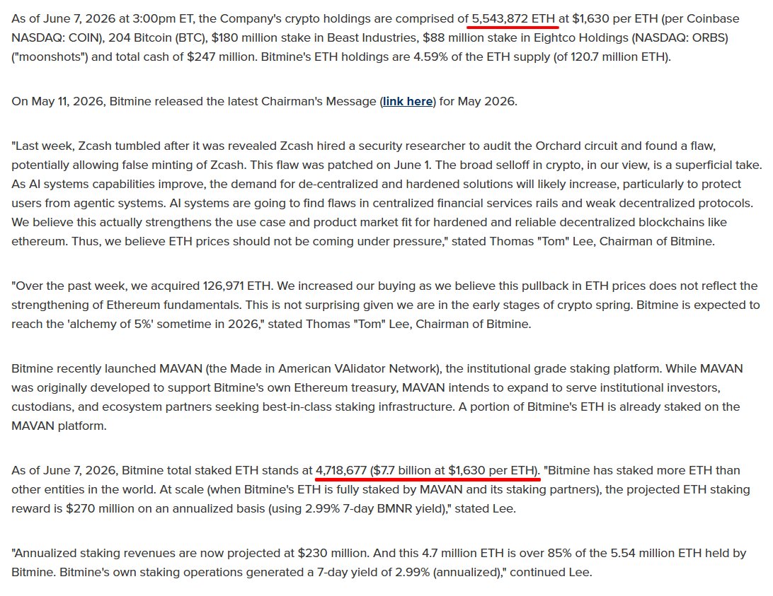 OnchainLens's tweet photo. Bitmine (@BitMNR) bought 126,971 $ETH ($214.42M) last week. Bitmine is down over $9.68B on its $ETH holdings.

They now hold a total of 5,543,872 $ETH worth $9.36B and have 4,718,677 $ETH ($7.96B) in staking.

https://t.co/P8N72h1zsU https://t.co/EulaBJ5dza