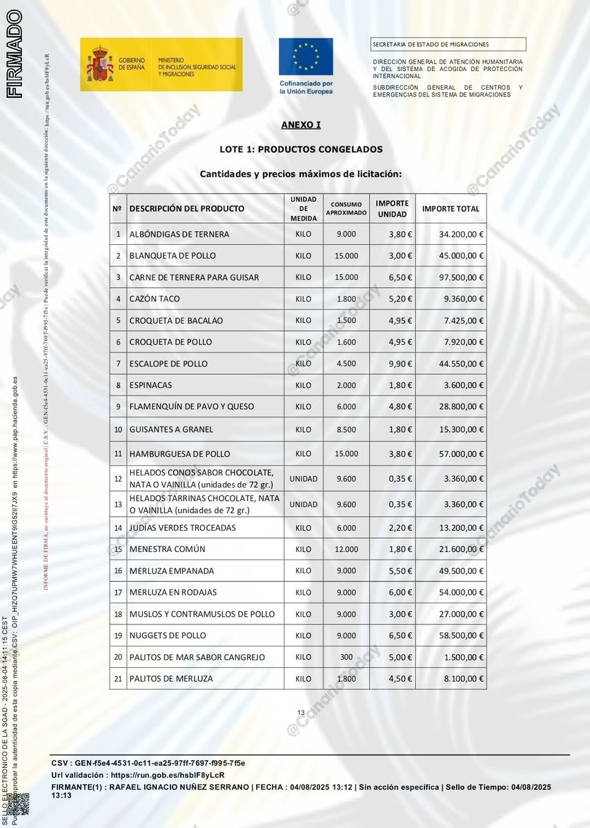 CanarioToday's tweet photo. 💥 El Gobierno adjudica un contrato para el suministro de víveres (productos congelados) en el centro de inmigrantes ilegales de Melilla, por el precio máximo de licitación.

➡️ 788.260 € en un año.

📈 Escalopes de pollo: 9,95 €/kg
📈 Nuggets de pollo: 6,50 €/kg

⚠️ Solo en estos dos productos ya se aprecia un posible sobrecoste de unos 28.300 €.

Un sistema de contratación pública con precios muy por encima del mercado, financiado con dinero público.

El negocio de la inmigración ilegal.