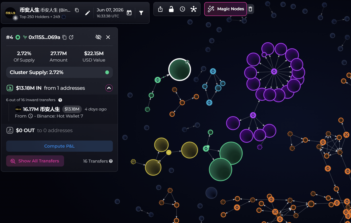 bubblemaps's tweet photo. 4/ In the past week, another wallet (0x1155) also withdrew $13M in BinanceLife from CEXs

This fits in with the broader pattern we've seen

Fresh wallets:

> Withdrawing large % of the supply from CEXs
> Others receiving millions in stables and buying up the token https://t.co/F3QwiBEznx