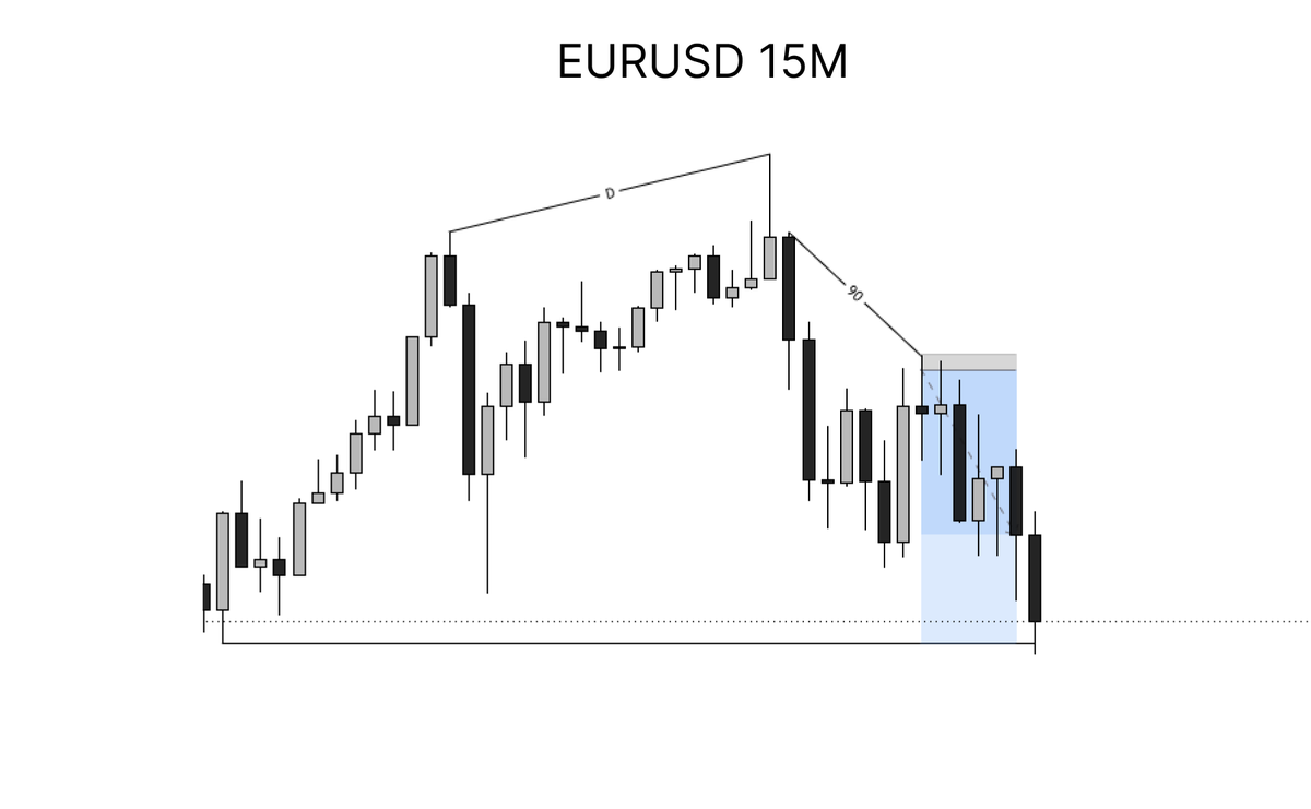 fx_tarun's tweet photo. #EURUSD⛳ @traderdaye https://t.co/FMw3RekZm7