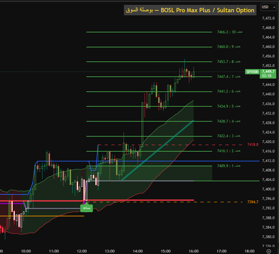 sultan_option's tweet photo. #SPX #SP500 $SPX لمتابعة حركة الشارت على القناة العامة المجانية  https://t.co/HhJlYGn0Iy
 ---- 
 ⚠️ هذه ليست توصية شراء أو بيع، وإنما لغرض تعليمي لاستخدام المؤشر فقط. 
#Bitcoin #BTC #Crypto #Cryptocurrency  #Web3 #BTCUSD  #USD #Dollar #USDollar #DXY #Gold #AVGO #Forex #QQQ #SPY https://t.co/YAzwliJoXL