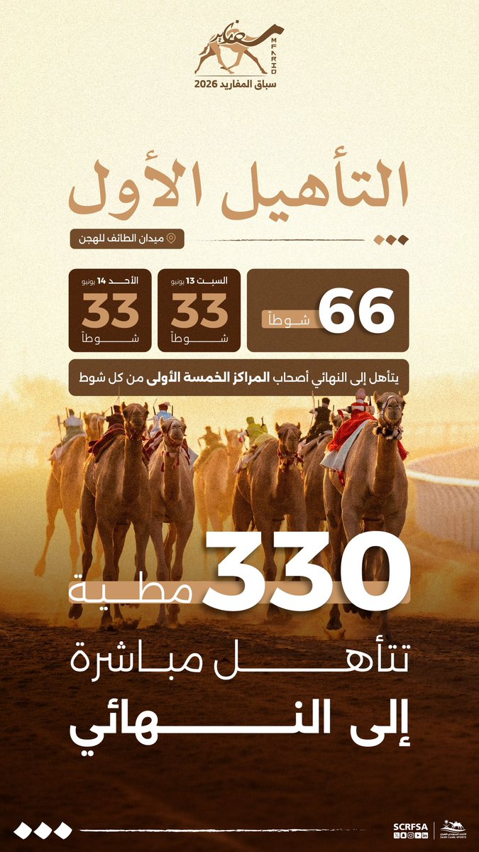 scrfSA's tweet photo. 13 يونيو تنطلق رحلة سباق المفاريد🗓️

تعرفوا على تفاصيل التأهيل الأول🐪

#سباق_المفاريد 2026 https://t.co/qwdOBqRiBt
