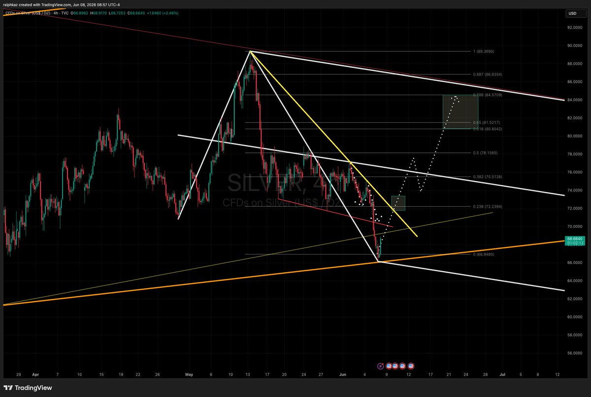 ralphkaz's tweet photo. After a small overnight dip to suck in late shorts, $SILVER trying now to rally.  Break of the trendline (1st box) will confirm DCL is in.  Modified my fork (to schiff variant).  Upper box/fork top is max target; this rally could stall around any of the fib levels between though. https://t.co/blz6KoE4tr