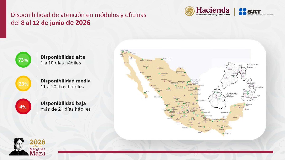 SATMX's tweet photo. El SAT da a conocer el listado de disponibilidad de citas para atención presencial en los módulos y oficinas desconcentradas en las 32 entidades del país.   

Semana del 8 al 12 de junio:

Disponibilidad alta 73% 
Disponibilidad media 23% 
Disponibilidad baja 4% https://t.co/sCg9Yv5TOc