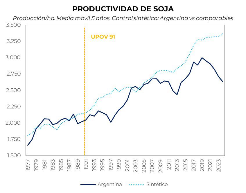 fedesturze's tweet photo. ARGENTINA SALDA OTRA DEUDA HISTÓRICA E IMPLEMENTA UNA GRAN REFORMA ESTRUCTURAL: LA QUE NOS PERMITIRÁ LLEGAR A LA FRONTERA TECNOLÓGICA EN PRODUCCIÓN AGRICOLA. Lo hace la Resolución Conjunta 3/26 de la Secretaría de Agricultura y el Instituto Nacional de Semillas (INASE), con firmas de Sergio Iraeta y Martín Famulari. Vamos a ilustrar de que se trata con un ejemplo que comienza con una pregunta. ¿Por qué una hectárea de algodón en Chaco rinde unos 600 kg de fibra cuando en Brasil los rindes son de más de 1800 kg? Porque en Argentina no se respeta el derecho de propiedad de las semillas mientras que en Brasil sí. Entonces hay semillas disponibles en Brasil, que no vienen a la Argentina. En otras palabras, por no respetar esos derechos de propiedad nos hemos retrasado en la calidad de las semillas que usan nuestros productores.

No es solo el algodón, el crecimiento en la productividad de nuestra soja viene siendo la mitad de la velocidad mundial hace décadas. El retraso ocurre también en el trigo, el tabaco y otros cultivos. Se da el absurdo que, siendo líderes mundiales en producción de semillas, nuestras empresas dejan Argentina. Los brasileños terminan usando semillas hechas por empresas argentinas y científicos argentinos que los agricultores argentinos no pueden usar. Los gráficos que adjunto muestran ese atraso tomando como referencia UPOV 91 que fue un marco en el cual se reforzaron los derechos de propiedad en semillas a nivel mundial (igual esta resolución no tiene relación alguna con UPOV).

Una clarificación técnica, para el que no conoce el tema. Las semillas se dividen en dos tipos: híbridas y autogamas. Las semillas híbridas tienen la característica que no se pueden volver a sembrar, lo cual obliga al productor a comprar una semilla nueva en cada campaña. El maíz es híbrido, y si se fijan en el gráfico que adjunto, por este motivo nuestra productividad en maíz viene creciendo al ritmo internacional. Las autogamas son las especies para las cuales no hay híbridos y por ende si no hay un sistema de protección de la propiedad intelectual, son pasibles de ser reproducidas y revendidas sin control. Que es lo mismo que decir que si no existe esa protección no se venderán. Es el resto de los cultivos en los otros gráficos donde se ve claramente como nos hemos retrasado. (Brasil el año pasado registró 330 variedades de soja y acá solo 23).

Hace años que Argentina da vueltas a este problema de mejorar su pool de semillas sin poder encontrar la forma. La Ley de Semillas 20.247 no es un obstáculo, porque establece el derecho de propiedad de manera clarísima. El tema es que el INASE no tenía capacidad (ni voluntad) de fiscalizar. Además, como ocurre siempre, el Estado, en este caso el INASE, sobrecargaba a la cadena formal de semillas con un montón de controles y sobrecostos, mientras el segmento ilegal (que lleva el nombre de bolsa blanca) se mataba de risa.

También resultaba difícil tener una conversación adulta con las partes involucradas. Las entidades rurales estaban focalizadas en el tema retenciones (que políticamente saben que les rinde con sus bases) y pareciera que no estaban dispuestas a hablar de otra cosa que no sea eso –aun cuando lo que se discutiera fuera algo que aumentara la producción 20, 50 o 100%-. Los semilleros, a su vez, no querían ninguna acción que no fuera el reconocimiento pleno de la propiedad intelectual de todas las semillas. En esa conversación tuvimos una parálisis de 30 años.

El presidente @JMilei nos pidió resolver esto de manera inmediata, pero con una condición adicional: no quería que ningún productor se viera perjudicado. Es decir, que el desafío era, permitir y proteger el derecho de propiedad de la comercialización de las semillas de mejor calidad, al mismo tiempo de no lesionar en nada la ecuación económica de ningún productor.

Por suerte, la tecnología venía cambiando muy rápido, lo que, sumado a un diseño político inteligente, nos permitió encontrar una tangente para resolver el desafío que nos había planteado el presidente. Veamos.

Hoy, todas las entregas de semillas se revisan, porque hoy el testeo es con un scanner e inteligencia artificial. Con un costo casi ínfimo se puede saber la genética de la semilla que se entrega con un alto grado de precisión. Entonces, ¿cuál es la solución propuesta? Primero, pasarle el control al sector privado que ya lo hace, que sabe cómo hacerlo y que lo hace eficientemente. Se firma un convenio con INASE para garantizar un protocolo para la toma de la muestra y la conservación de las contramuestras. Cuando surge un cargamento donde no se pagó la propiedad intelectual los privados se tienen que arreglar entre ellos (esto es, el dueño de la semilla y el productor que trae el grano). Solo si no hay acuerdo pueden ir al INASE que actúa como tribunal de alzada. En principio, dicho sea de paso, no debería llegar nada al INASE. Ahora, y este es el punto clave, este sistema se implementa, pero solo para las semillas que se registran de acá en más. Esta es la manera de cumplir lo que pidió el presidente. Volvamos al Chaco para entenderlo. Si un productor quiere seguir produciendo 650kg por hectárea puede hacerlo igual que hoy. No pasa nada y sigue igual. Pero con el nuevo esquema el que tiene para ofrecer una semilla que produce 1800kg tiene la tranquilidad que, si la vende, va a poder proteger su propiedad intelectual. La comprará un productor si le conviene. De esta manera defendemos el derecho del productor a comprar esa semilla de mayor calidad y que hoy no podía porque nadie se la ofrecía, al tiempo que el que quiera seguir como hoy puede hacerlo.

¿Quiere decir que el año que viene la cosecha de algodón del Chaco se va a duplicar o triplicar? No necesariamente. Ahora necesitamos que el sector privado recoja el guante. Que se firmen los convenios para el protocolo con el INASE. El INASE también debe terminar de establecer los protocolos para las muestras de cada cultivo. En algodón ni siquiera está hecho (sí lo está en soja, sorgo y otros productos). Pero este cambio ¿permitiría que dupliquemos la producción de algodón en Chaco en un par de años? La respuesta en un contundente sí.

Nuestras estimaciones indican que, simplemente, por acercarnos a la frontera -tenemos 30 años de atraso tecnológico por recuperar-, aumentaremos las exportaciones agrícolas, de mínima, en unos 4.000 millones de dólares anuales (ver el link al final de esta nota para un informe). La verdad, es que no sabemos cuánto es la ganancia potencial, pero sí sabemos que, en un mundo con tanto cambio tecnológico, lo único que no podemos hacer es quedarnos atrás. Además, nuestras empresas en este sector son las mejores del mundo, las necesitamos acá por encima de todas las cosas. No que se vayan a otro país.

En fin, otra gran reforma estructural que avanza.

Como dije al comienzo, la resolución conjunta que permite este cambio fue firmada por el Secretario de Agricultura, Sergio Iraeta y el presidente del INASE Martin Famulari, ambos bajo la mirada atenta de @PALavigne83, Secretario Coordinador de Producción del @MinEconomia_Ar y todos funcionarios de @LuisCaputoAR. Se llegó a eso luego de un largo recorrido con varias reuniones técnicas entre la Secretaria de Agricultura, los equipos del @MinDesreg_Ar y los actores del sector (representantes del sector, acopiadores, semilleros, etc.) @martinf591  de Agricultura fue absolutamente clave en el proceso, así como lo fue el Secretario de Desregulación @alejandrocacace, secundado por @Eugenio__Mari, Subsecretario de Reformas Estructurales. @ParetoOptimo (Santiago Franco) y su equipo de datos nos aportaron el apoyo de datos para llevar adelante la discusión. De mi lado quiero darle un reconocimiento especial a Alejandro y a los dos Martines (Fernández y Famulari) que batallaron contra el escepticismo y los miedos de los actores. Argentina vive llena de miedo. Miedo al cambio, miedo al progreso, miedo a abrirse a nuevas oportunidades. Pero el miedo está en nuestra cabeza y la de nuestros dirigentes. No está en la gran masa de productores argentinos que todos los días nos sorprenden con su capacidad para innovar y cambiar. A estos tres héroes que lograron esta gran reforma ¡salud! VLLC!

https://t.co/Sbg5CFqzN9