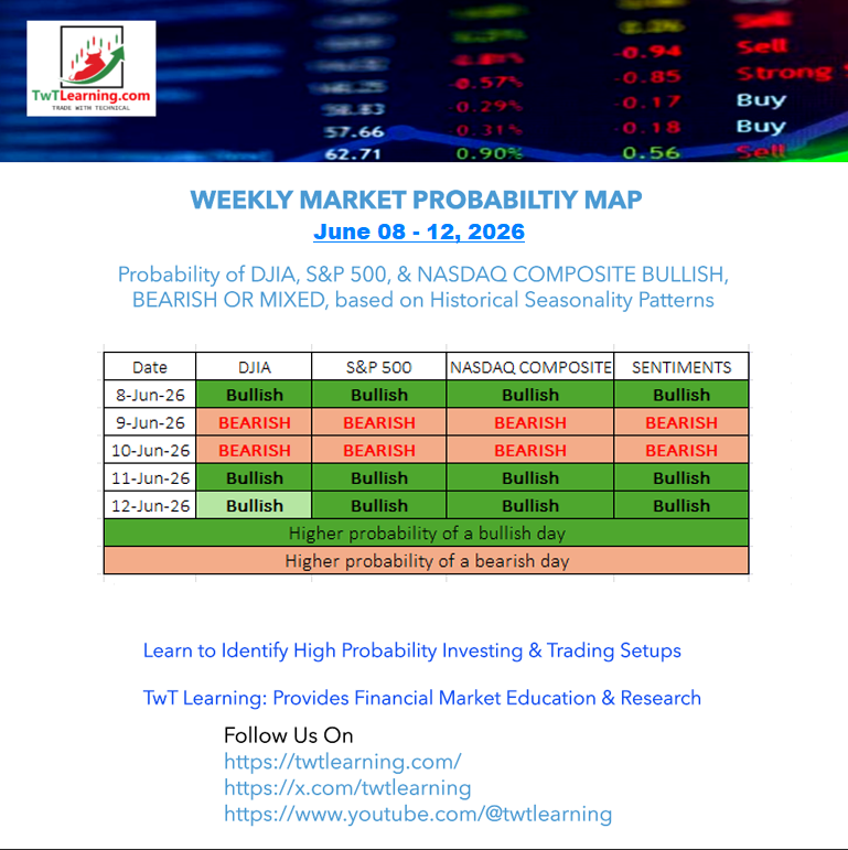 twtlearning's tweet photo. Weekly US Indices Probability Map: June 08 - 12, 2026   #optionstrading #stockmarket #tradingstrategy #dowjones #SPX500 #nasdaq $QQQ $SPY 
History suggests bulls often hold the upper hand in week two of June! https://t.co/M0l4p5WV7J
