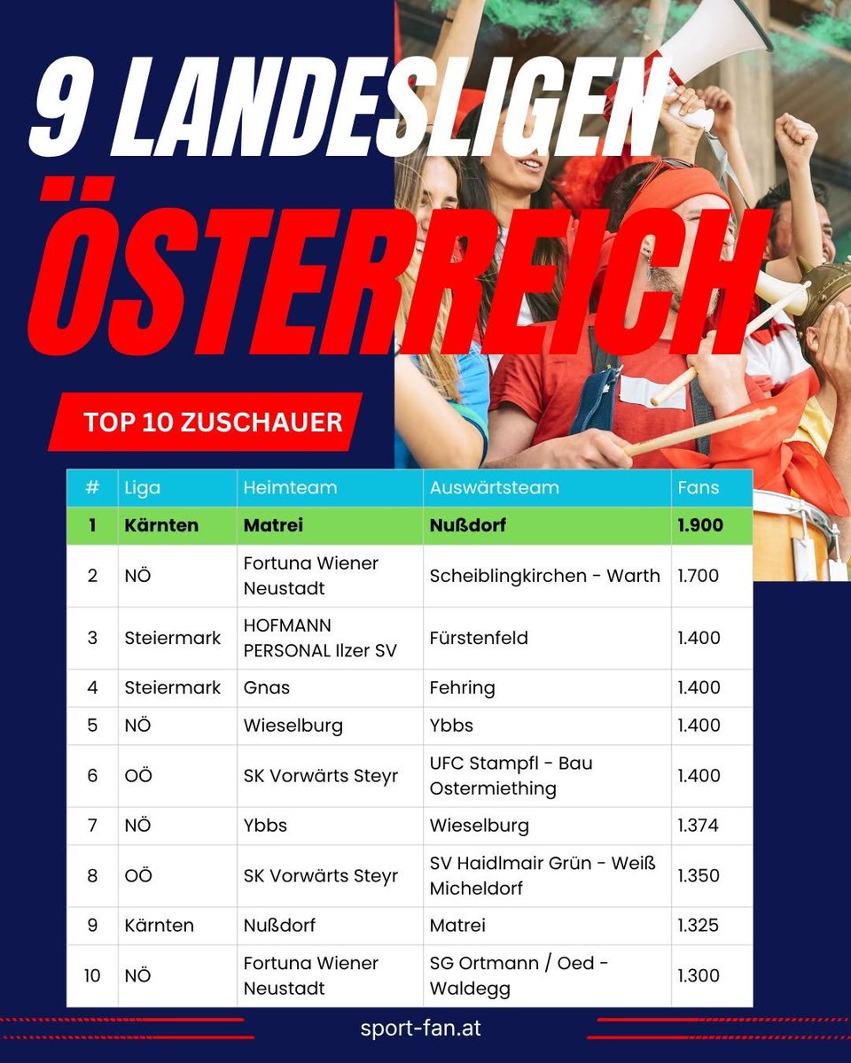 JuergenKnopper's tweet photo. Das #Unterhaustria – Spiel mit den meisten Zuschauern in den Landesligen war #Matrei vs. #Nußdorf. Umgekehrt ist es auch noch in den Top 10.
#KFV #Osttirol https://t.co/qd5FA9fefd