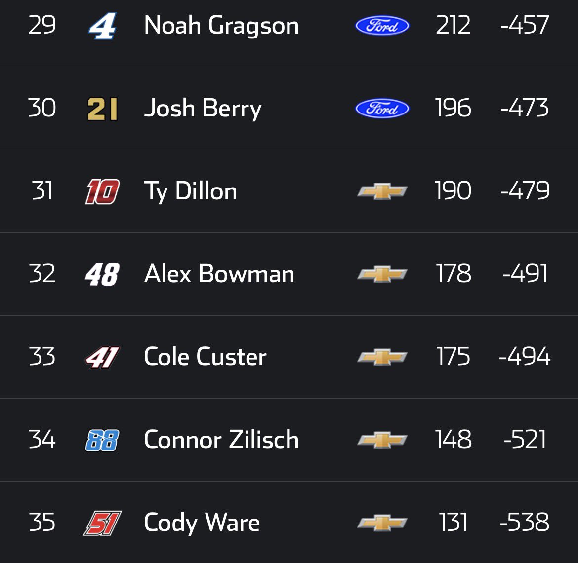 Fan18_yt's tweet photo. @dsmrekar26 @jeff_gluck There’s actually quite a few names still behind Kyle in points. And some drivers are too far behind to pass him next week. https://t.co/6BgHhfR8CH