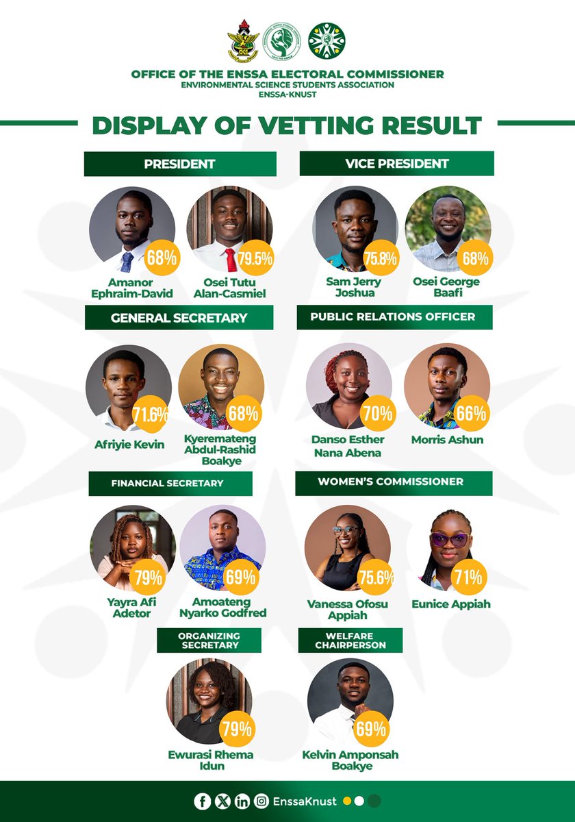 EnssaKnust's tweet photo. VETTING RESULTS 

A warm congratulations to all qualified aspirants who have duly fulfilled the necessary requirements and earned eligibility to contest in the upcoming elections.

Best wishes to all candidates.

#EnssaDecides2026 #ENSSAELECTIONS26 https://t.co/XSRmQZ3DIA