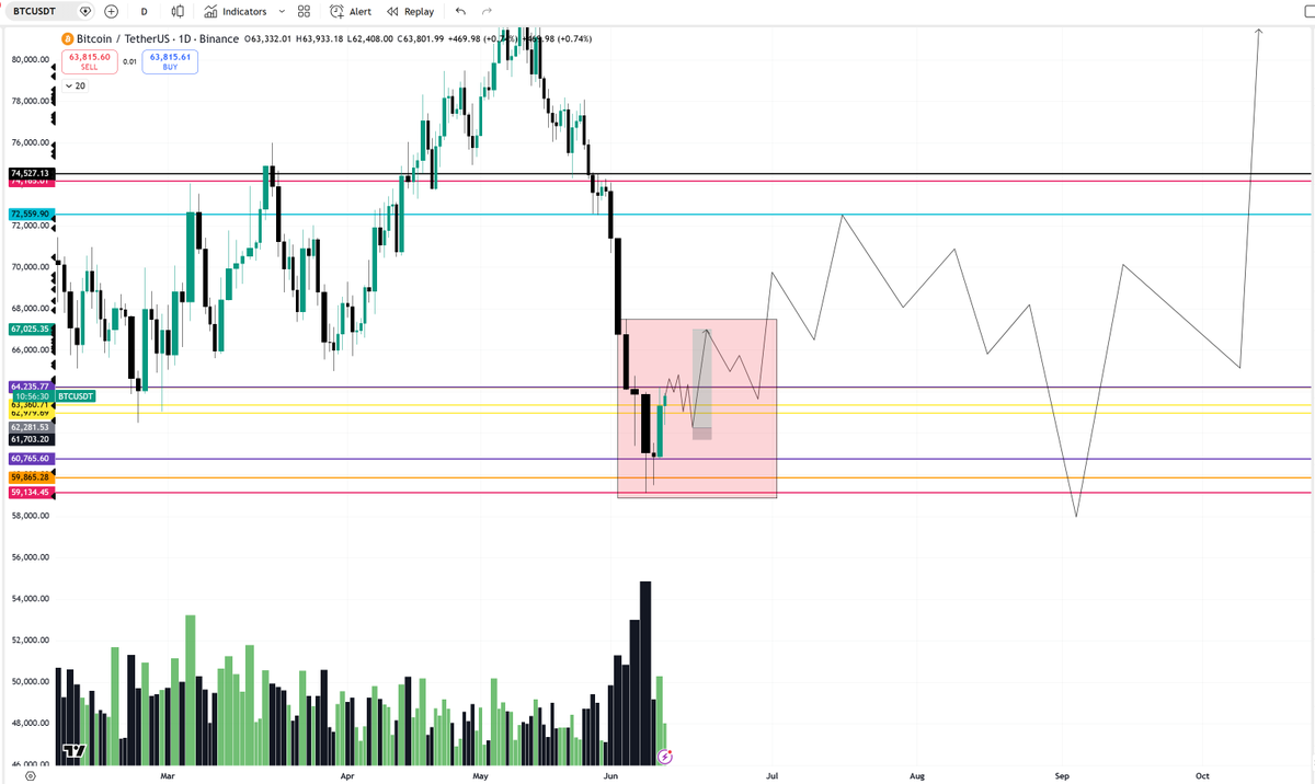 blockchainedbb's tweet photo. Good morning!!!

 The weekly price movement of $BTC is shown in red, with the week's high-probability setup located within the shaded area. 

Core CPI data will be released on June 10th, followed by PPI on June 11th. These are high-profile news events.

There have also been discussions of a ceasefire, but nothing is clear and reliable enough to make trade judgments. 

Hope you have a great week ahead and a happy morning!