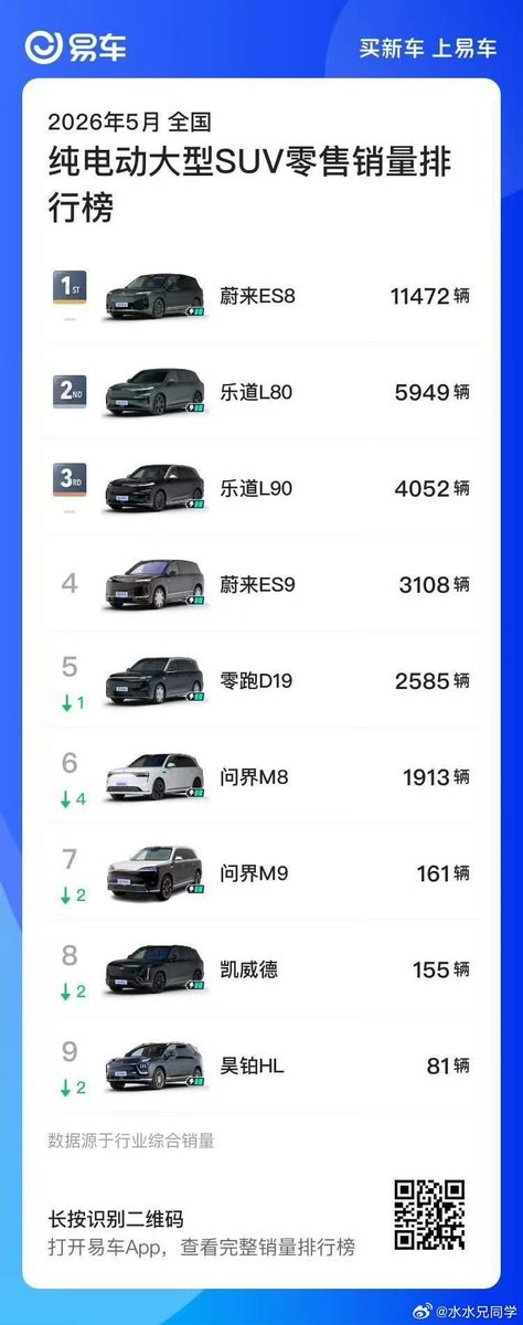 SZ_Investing's tweet photo. China BEV Large SUV May retail sales ranking: 

1. $NIO ES8:  11472
2. Onvo L80: 5949
3. Onvo L90: 4052
4. $NIO ES9: 3108
5. Leapmotor D19: 2585
6. Aito M8: 1913
7. Aito M9: 161 https://t.co/AMPnmOtuhF