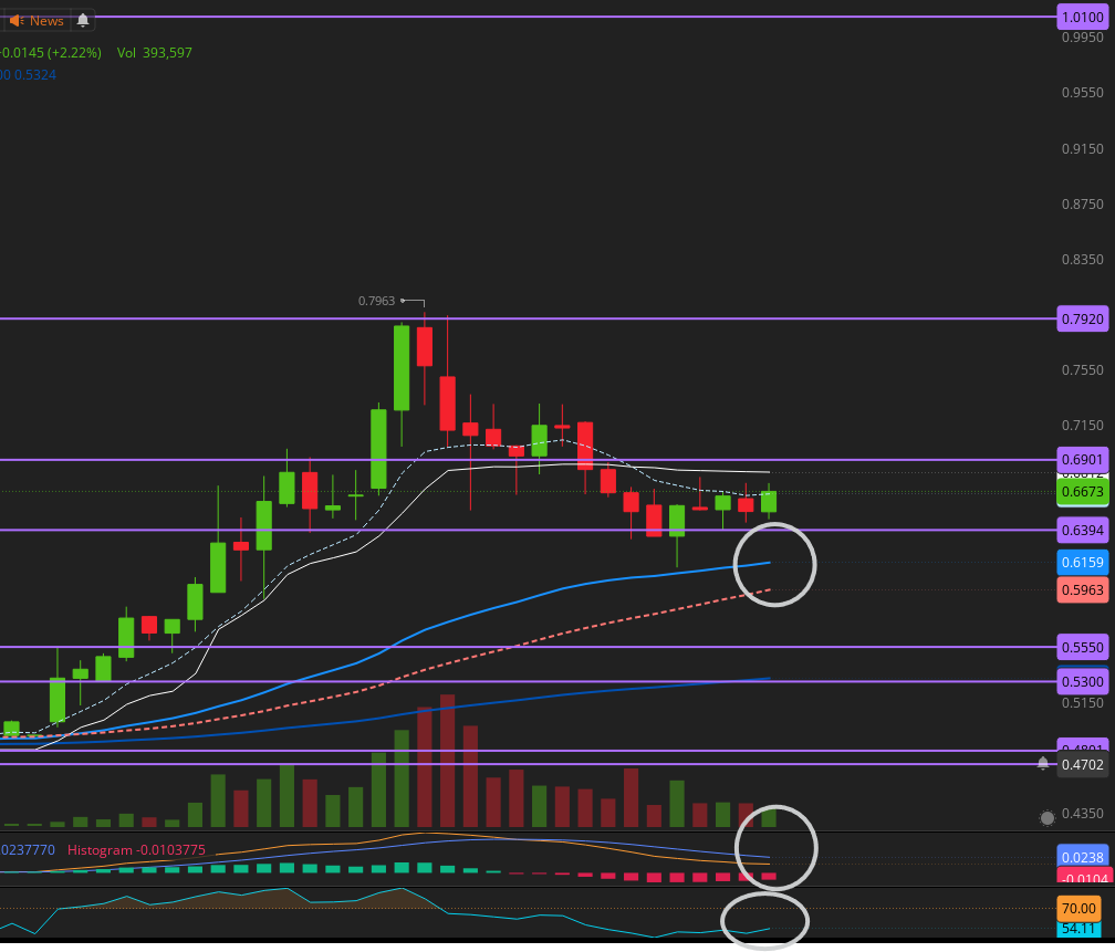 $AIM 0.6-0.64 is the demand zone  
0.7 breakout will send it 0.79 > 1 > 1.25 
 [📷](https://pbs.twimg.com/media/HKSyVEYWkAAILnP.png)