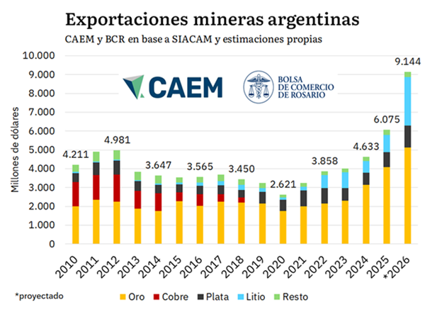 MarielaBrandoli's tweet photo. El motor minero no se detiene: un nuevo récord de exportaciones a la vista para 2026.

@BCRmercados https://t.co/ajnsNg6wfc