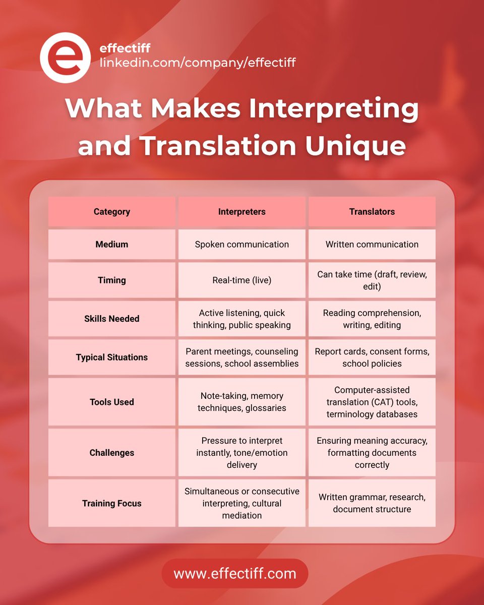 effectiff_com's tweet photo. Interpreters and translators are not the same.

One works with spoken language in real time. The other ensures written accuracy.

Different roles, one goal: clear communication.

#LanguageAccess #Interpreters #Translators https://t.co/IgDHjZhC59