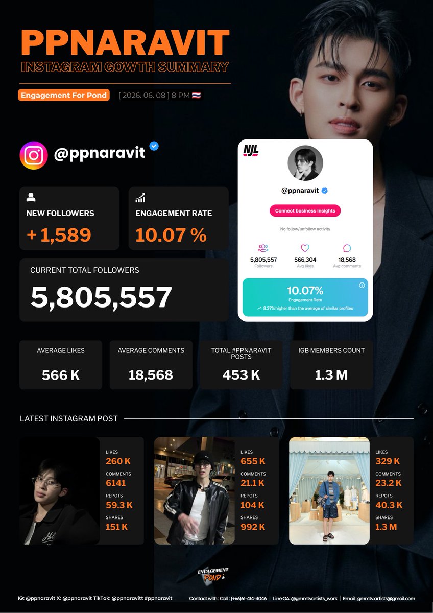 engagement4pond's tweet photo. [ 2026. 06. 08 ] 8 PM🇹🇭

Current Followers : 5,805,557 (+ 1,589 )
Current Engagement Rate : 10.07% 
( 8.37% higher than the average of similar profiles )

#ppnaravit • #PostSummaryForPond https://t.co/Y8b4smZjRK