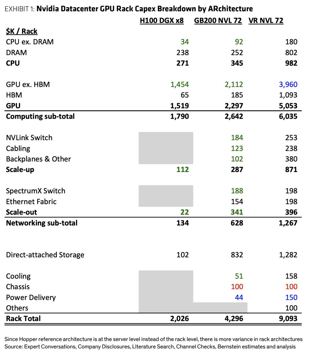 firstadopter's tweet photo. Bernstein: "We estimate that a typical VR / NVL72 rack costs ~$9.1M per rack. This estimate is notably higher than the ~$8M figure reported in the media, which appears to be based on stale memory prices."

"We estimate all-in AI data center capex of ~$47B per GW" $NVDA https://t.co/gaCLJSkWq8