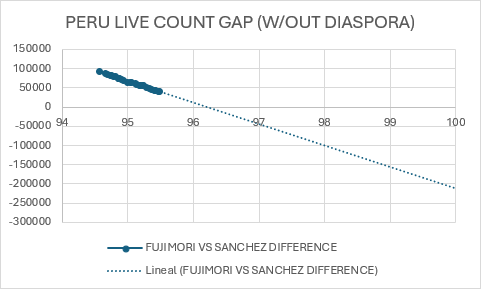 Villa_Dish's tweet photo. Peru Vote Gap between Fujimori and Sanchez
(Votes of Fujimori minus votes of Sanchez)

If trend continues, by the end of vote in Peru, Sanchez will have 200k votes over Fujimori.  However I expect this to be lower. If he manages to have 100k gap he could win after overseas vote. https://t.co/mGGOcFOWG4