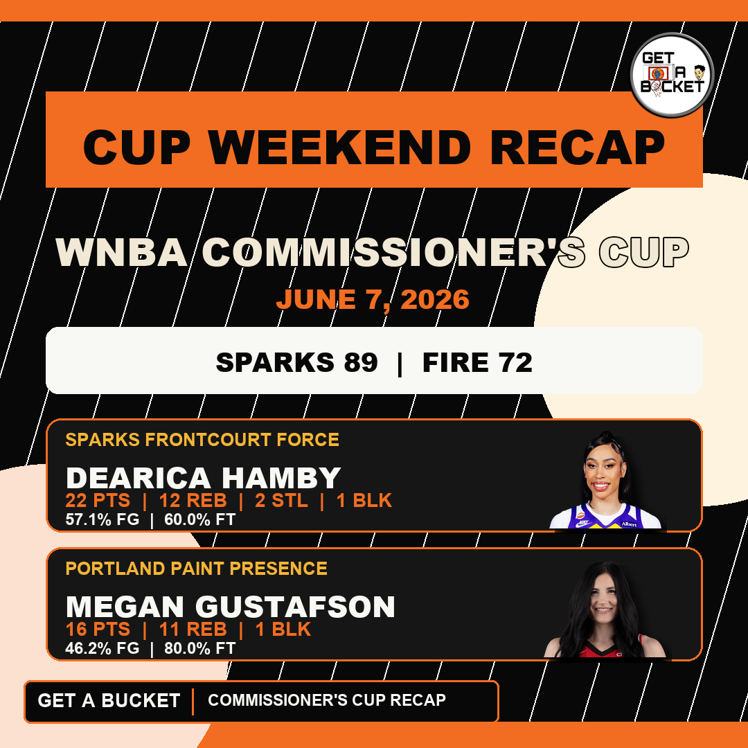 GetABucket4's tweet photo. Commissioner's Cup Wknd recap:
Atl > Wash 109-77
NY closed strong to > Ind 83-75
Tor > Chi 85-68
Las > Por 89-72

#AtlantaDream #WashingtonMystics 
#NewYorkLiberty #IndianaFever
#TorontoTempo #ChicagoSky 
#CommissionersCup #WNBA #LosAngelesSparks #PortlandFire #GetABucket https://t.co/AXtU5YBcDk
