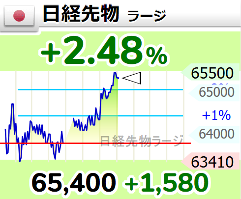eguzafu's tweet photo. まーた、ただの買い場だったんか。またしても機会損失です

⤴⤴【🇯🇵日経先物 ラージ】+2.48％
65,400 （+1580）
  #日経平均株価 https://t.co/622O4FqFzV