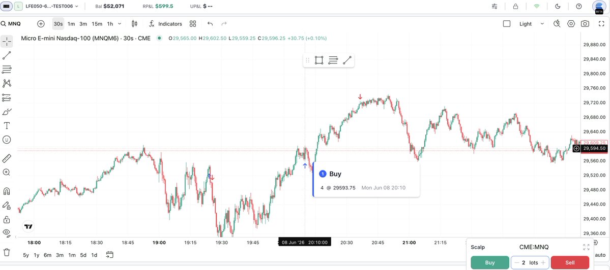 Avi_journal's tweet photo. Day 8 of only price based trading

1st trade - Nas Long 7:24 to 7:25

Price formed a bowl and I entered but price reversed, one thing to note here was bowl was not broken yet, so my entry was not ideally triggered but this is also a point that I use some sort of judgement to enter or not becuase there will be cases when it will be broken just the comeback all the way so yeah this trade was not a bad trade, I took a call the logic that I have pre-decided and it did not work out so I took SL of 400 dollars fine.

2nd trade - Nas Long 8:10 to 8:36

As per the rule once I hit SL before 7:30, I don't take a trade till 8:10, so I did not even look at the market till 8:05, then I saw price forming a clean bowl. Infact it even manipulated to form a 2nd bowl and this was A+, I entered but price just manipulated again gave a massive retracement of 70 points. I was down huge but my SL was very big because as per price action I had to take SL below the last swing structure but I need to revisit that I can not take such big SL, it was almost 100 points. Maybe reduce qty or take smaller SLs. But it hit TP 1k in profit.

Yes overall a very good day, on to another disciplined day.