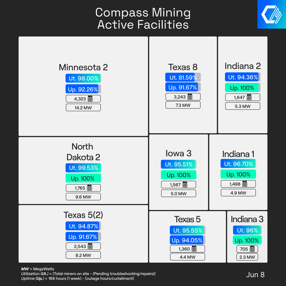 compass_mining's tweet photo. Overall uptime across all sites was 95.19% last week.

At Minnesota 1, preparations for deracking are underway as the facility relocation effort officially begins. We'll continue to share updates as progress continues.

At Texas 8, the onsite team is focused on machine rotations and site optimizations to help ensure reliable performance ahead of the summer season.

We share these updates weekly as part of our commitment to transparency and accountability.

Read the latest Facility Update: https://t.co/fcUD52jYVv

Ready to mine? Let's talk
→ https://t.co/q1nB1FQaub