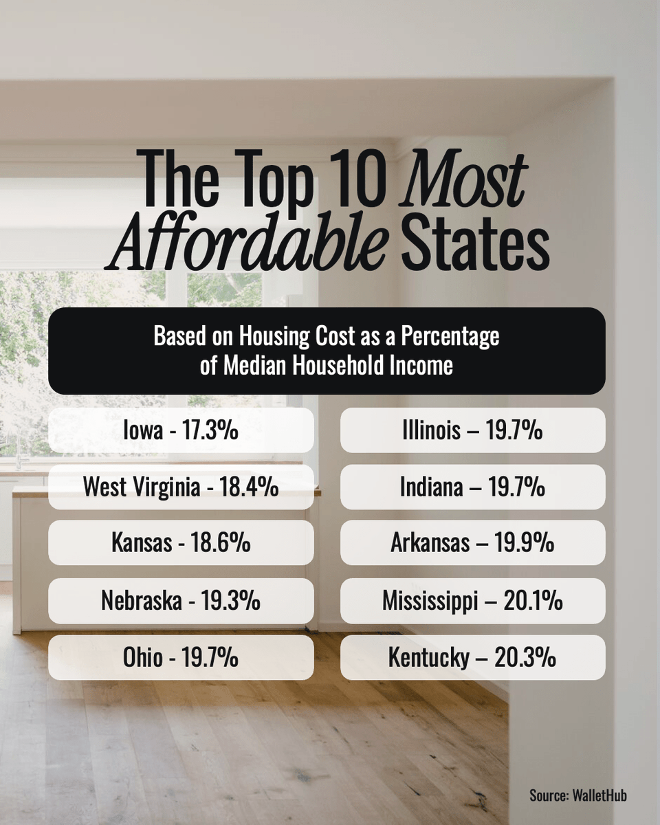 NickEllisCMC's tweet photo. Top Affordable States! https://t.co/m87ROHEg4t
