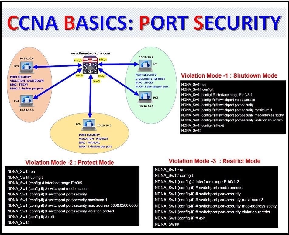 ip_cisco's tweet photo. Cisco CCNA Basic Lessons!!!📌| https://t.co/jUaVqFNFCo
.
Please Like &amp; Retweet..:)
.
#cisco #ccna #networkengineers https://t.co/U4zCD357L8