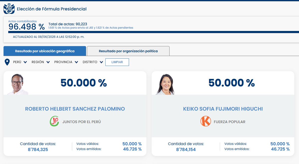 InformaCosmos's tweet photo. A nivel nacional 50/50, con 171 votos a favor de Sánchez. https://t.co/WJ3RVYCcGW