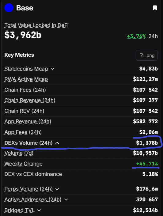 Base Hits $1 Billion Daily DEX Volume for Three Straight ...