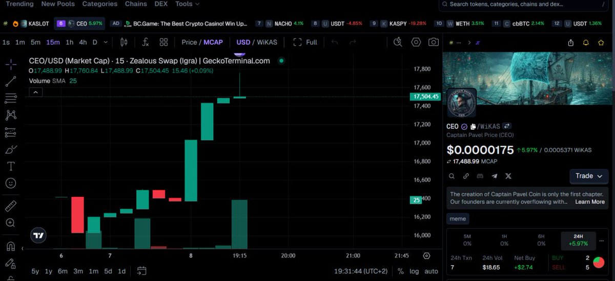 CaptainPavelLab's tweet photo. Hello Pirates, another goal completed!!! Links to our website, telegram group, and X have appeared on geckoterminal. We are very happy and thank every Pirate for this!!!

Link to Geckoterminal https://t.co/QSHaGDdN0V

#CEO #Kaspa #Igra #CaptainPavel #KRC20 #GameFi #KaspaEcosystem https://t.co/qnWqXIgxdc