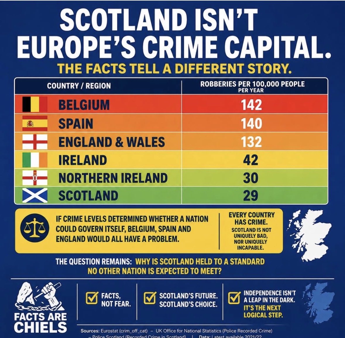 RabfaeKillie1's tweet photo. If you listen to BBC Scotland or watch MSM news you would think Scotland 🏴󠁧󠁢󠁳󠁣󠁴󠁿 is the crime capital of Europe. 
No we’re not. It’s all hype .

#Scotland #crime #snp #indy #indyref #independence https://t.co/m1SnFeOWdm