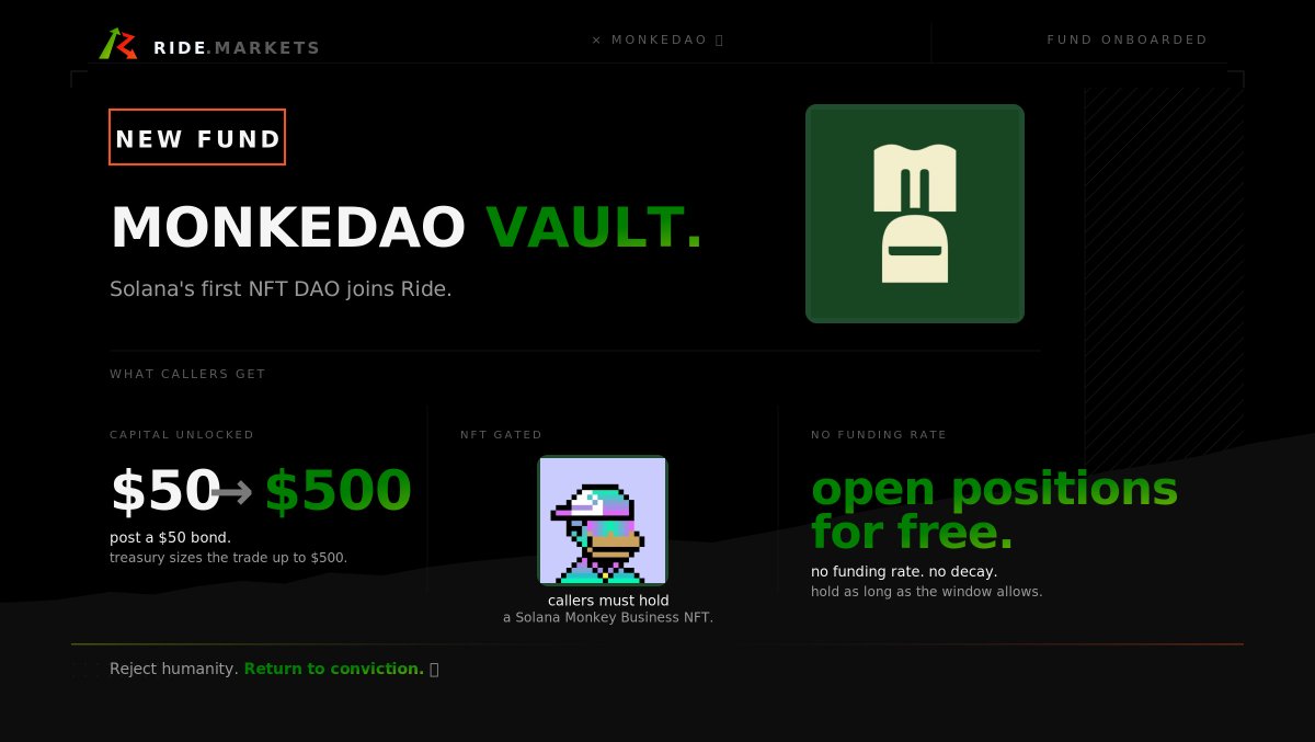 ridemarkets's tweet photo. Reject humanity. Return to conviction. 
@MonkeDAO Vault is live on Ride. 🍌

$50 unlocks $500 trades. 
NFT-gated. 

got alpha? prove it. https://t.co/mdBZCydIbW
