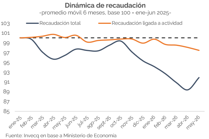 invecq's tweet photo. Recaudación: siguen sin repuntar los tributos ligados a la actividad
-
La recaudación tributaria total de mayo registró un avance de +1,6% i.a. real —la primera suba interanual real desde agosto de 2025.

Sin embargo, la descomposición por tributos evidencia que la mejora no refleja un claro repunte de la actividad económica, sino que estuvo explicada casi en su totalidad por factores específicos y en gran medida no recurrentes.

De hecho, los recursos ligados a la actividad no mostraron el mismo salto que mostró la recaudación total en mayo, cayendo 3,8% real interanual.

https://t.co/PZHWSvjuzE