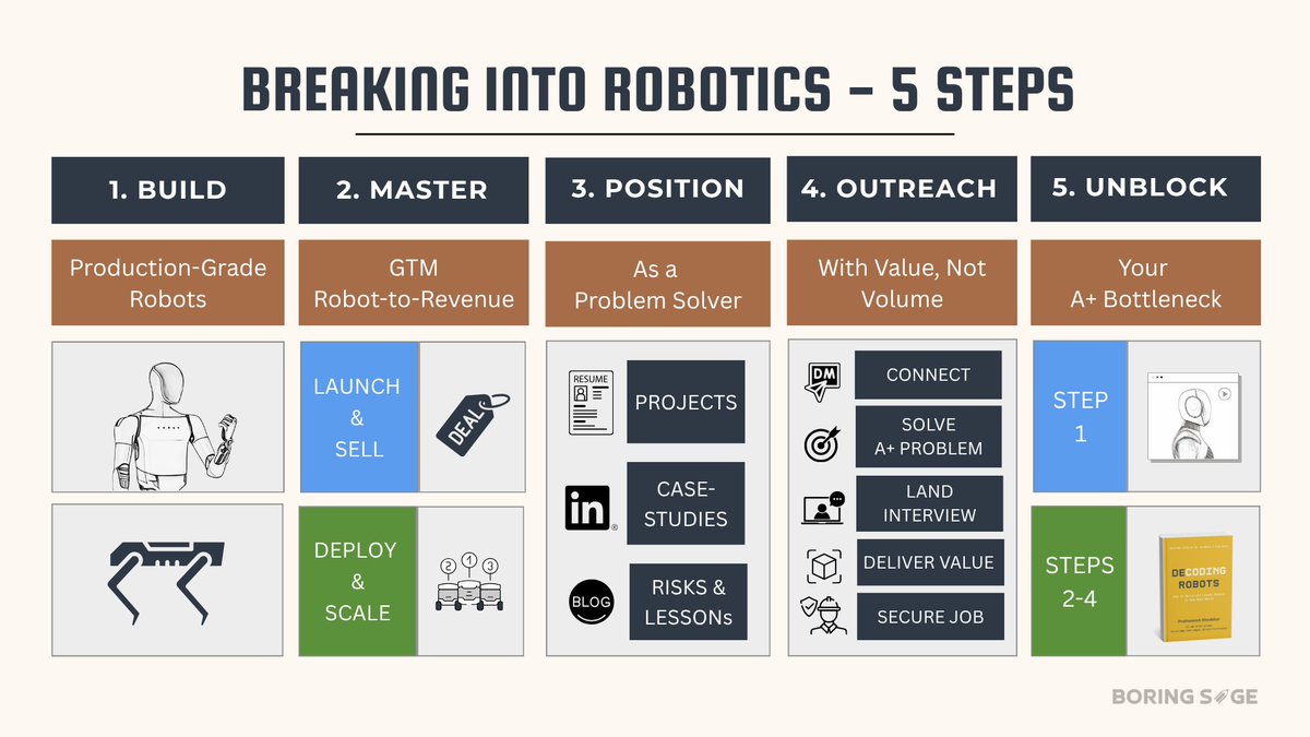 Breaking into Robotics? Master these 5 Steps. STEP 01: Build Production ...