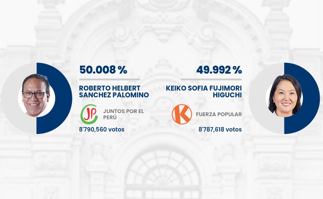 unchasqui's tweet photo. Y al 93.8% de actas contabilizadas, Roberto Sánchez pasa adelante, confirmando la proyección del conteo rápido. https://t.co/DQNEG4kh2K